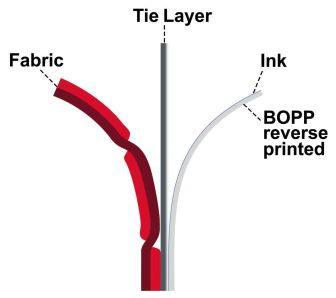 织物/BOPP复合材料袋的平面结构。