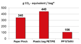 二氧化碳排放测试显示，PP STAR比其它用料更加环保。（g CO2-equivalent/bag：制造一个袋所排放的二氧化碳（克））（来源：奥地利c/o denkstatt进行的研究）