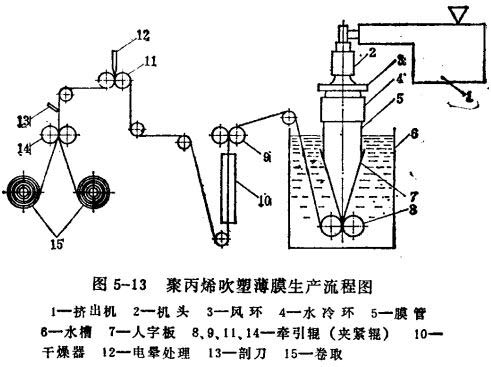 聚丙烯吹塑薄膜生产流程