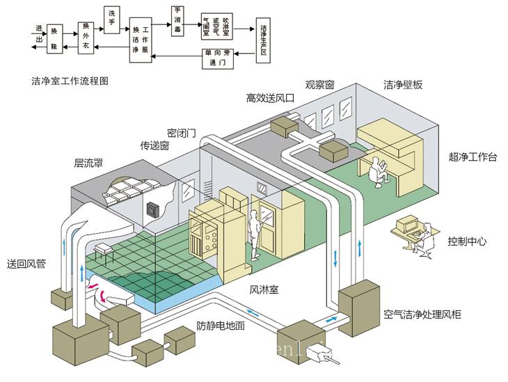 净化工程