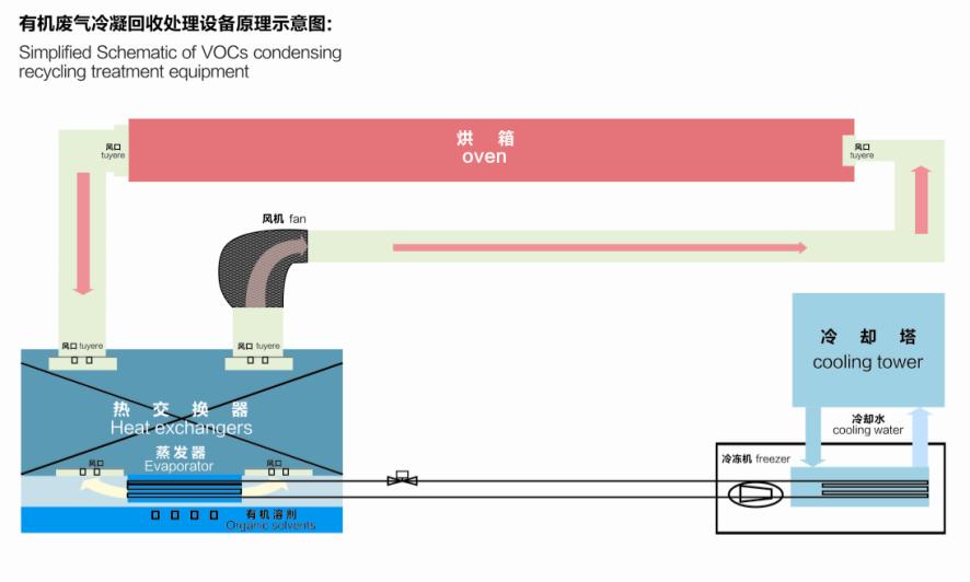 中小风量、中高浓度的有机废气的处理