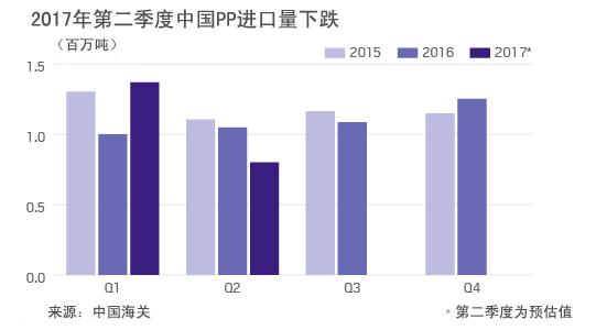 2017年第二季度中国PP进口量下降