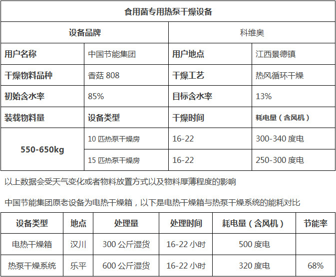 热泵干燥技术在食用菌4.jpg